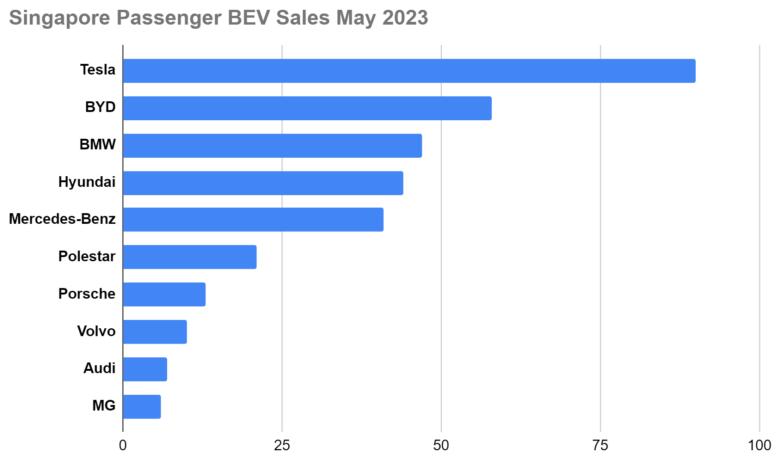 新加坡电动汽车市场：特斯拉夺冠，电动车销售势头强劲