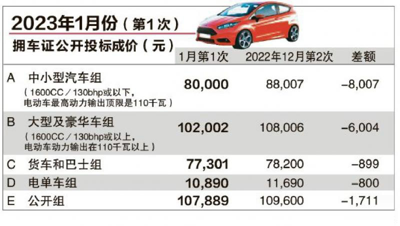 新加坡汽车市场：拥车证价格下滑，购车者观望车展优惠